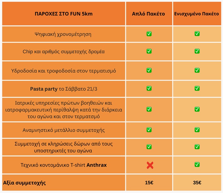 ΠΑΚΕΤΑ ΕΓΓΡΑΦΩΝ 5km